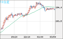 スイスフラン/円チャート（CHF/JPY）10分足