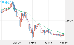 スイスフラン/円チャート（CHF/JPY）10分足