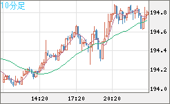 スイスフラン/円チャート（CHF/JPY）10分足
