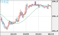 スイスフラン/円チャート（CHF/JPY）10分足