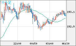 スイスフラン/円チャート（CHF/JPY）10分足