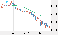 スイスフラン/円チャート（CHF/JPY）10分足