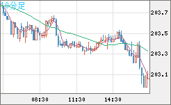 スイスフラン/円チャート（CHF/JPY）10分足
