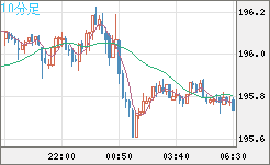 スイスフラン/円チャート（CHF/JPY）10分足