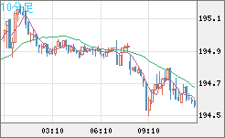 スイスフラン/円チャート（CHF/JPY）10分足