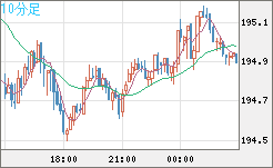 スイスフラン/円チャート（CHF/JPY）10分足