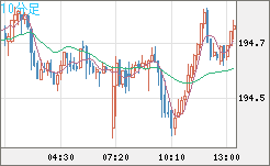 スイスフラン/円チャート（CHF/JPY）10分足