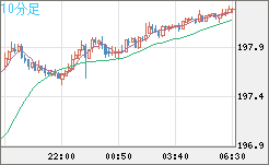 スイスフラン/円チャート（CHF/JPY）10分足