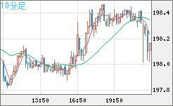 スイスフラン/円チャート（CHF/JPY）10分足