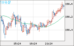 スイスフラン/円チャート（CHF/JPY）10分足
