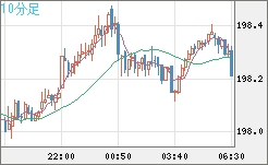 スイスフラン/円チャート（CHF/JPY）10分足