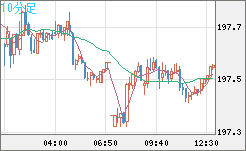 スイスフラン/円チャート（CHF/JPY）10分足