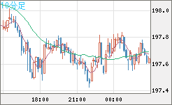 スイスフラン/円チャート（CHF/JPY）10分足
