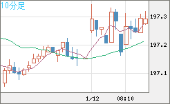 スイスフラン/円チャート（CHF/JPY）10分足