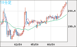 スイスフラン/円チャート（CHF/JPY）10分足