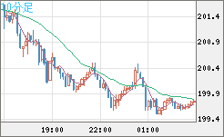 スイスフラン/円チャート（CHF/JPY）10分足