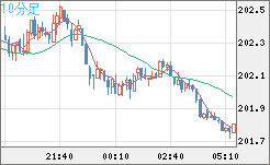 スイスフラン/円チャート（CHF/JPY）10分足