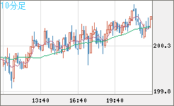 スイスフラン/円チャート（CHF/JPY）10分足