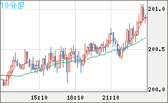 スイスフラン/円チャート（CHF/JPY）10分足