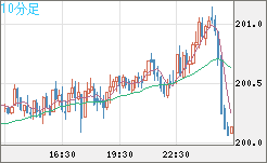 スイスフラン/円チャート（CHF/JPY）10分足