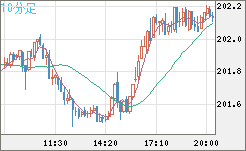 スイスフラン/円チャート（CHF/JPY）10分足