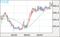 スイスフラン/円チャート（CHF/JPY）10分足