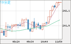 スイスフラン/円チャート（CHF/JPY）10分足