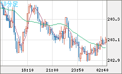 スイスフラン/円チャート（CHF/JPY）10分足