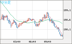 スイスフラン/円チャート（CHF/JPY）10分足