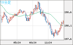 スイスフラン/円チャート（CHF/JPY）10分足