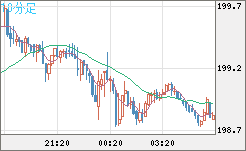 スイスフラン/円チャート（CHF/JPY）10分足