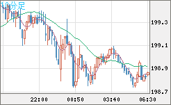 スイスフラン/円チャート（CHF/JPY）10分足