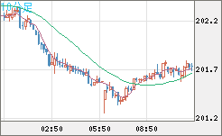 スイスフラン/円チャート（CHF/JPY）10分足