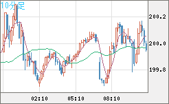 スイスフラン/円チャート（CHF/JPY）10分足