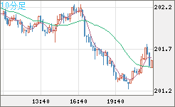 スイスフラン/円チャート（CHF/JPY）10分足