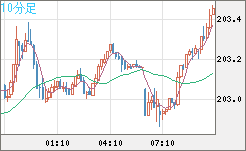 スイスフラン/円チャート（CHF/JPY）10分足