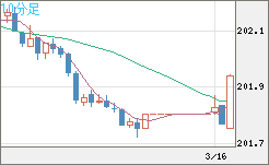 スイスフラン/円チャート（CHF/JPY）10分足