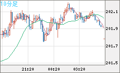 スイスフラン/円チャート（CHF/JPY）10分足