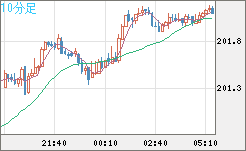 スイスフラン/円チャート（CHF/JPY）10分足