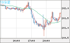 スイスフラン/円チャート（CHF/JPY）10分足
