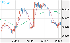 スイスフラン/円チャート（CHF/JPY）10分足