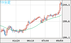 スイスフラン/円チャート（CHF/JPY）10分足