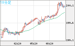 スイスフラン/円チャート（CHF/JPY）10分足