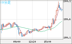 スイスフラン/円チャート（CHF/JPY）10分足