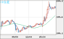 スイスフラン/円チャート（CHF/JPY）10分足