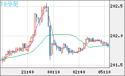 スイスフラン/円チャート（CHF/JPY）10分足