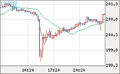 スイスフラン/円チャート（CHF/JPY）10分足