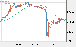スイスフラン/円チャート（CHF/JPY）10分足
