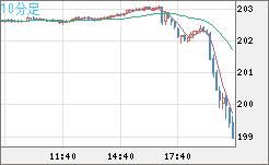 スイスフラン/円チャート（CHF/JPY）10分足