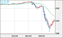 スイスフラン/円チャート（CHF/JPY）10分足